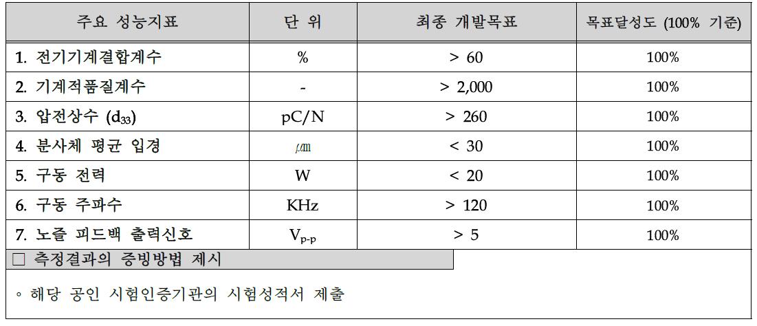 기술개발의 정량적 목표 달성도