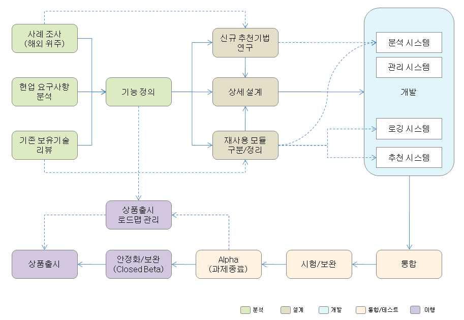 과제 수행 절차