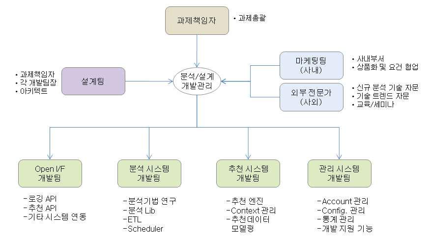 개발 추친 체계/조직도