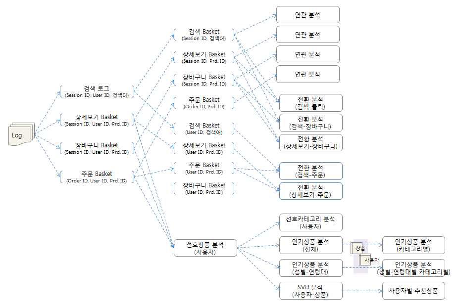 분석 흐름도