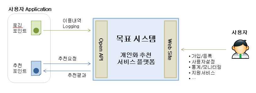 목표 시스템의 서비스 개념도