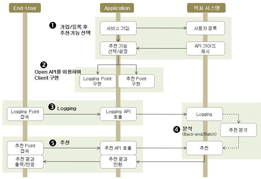 목표 시스템의 서비스 동작 흐름도