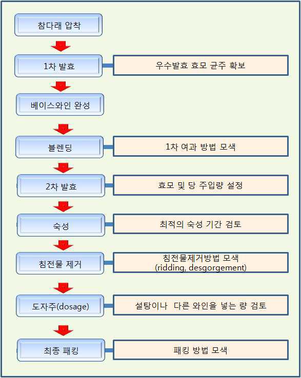 스파클링 와인 제조 과정 및 연구개발 내용