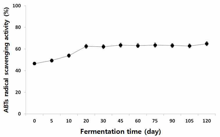 참다래 과즙의 알코올 발효 중 ABTS 라디칼 소거 활성