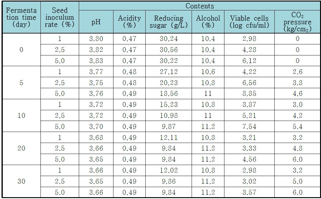효모 접종량에 따른 이화학적 특징과 이산화탄소 생성량