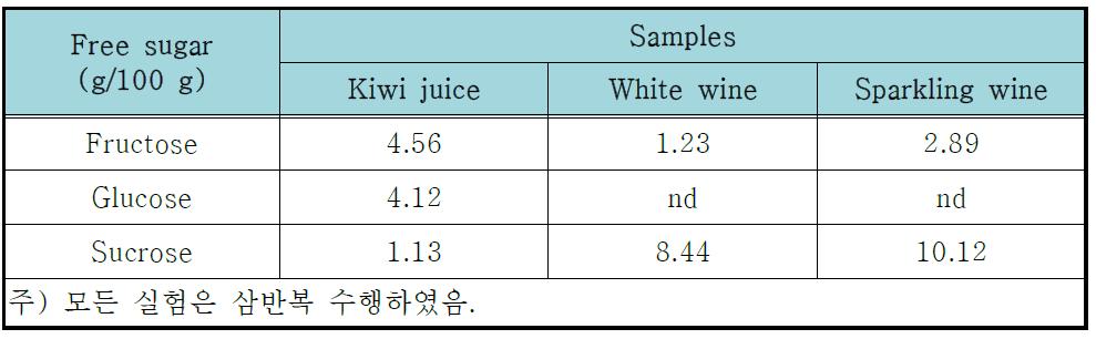 다래 과즙 및 와인의 유리당