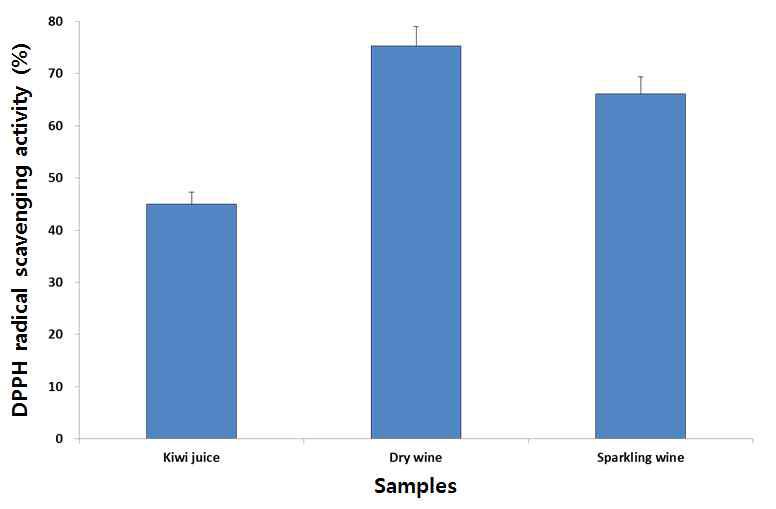 다래 과즙 및 와인의 DPPH 라디칼 소거활성
