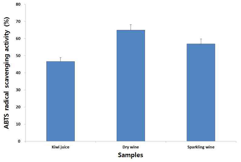 다래 과즙 및 와인의 ABTS 라디칼 소거활성