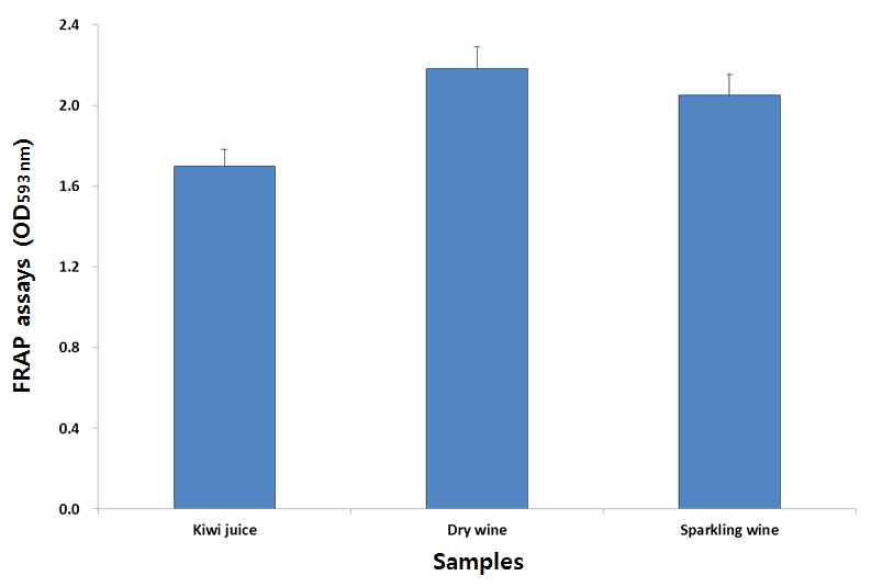 다래 과즙 및 와인의 FRAP 활성