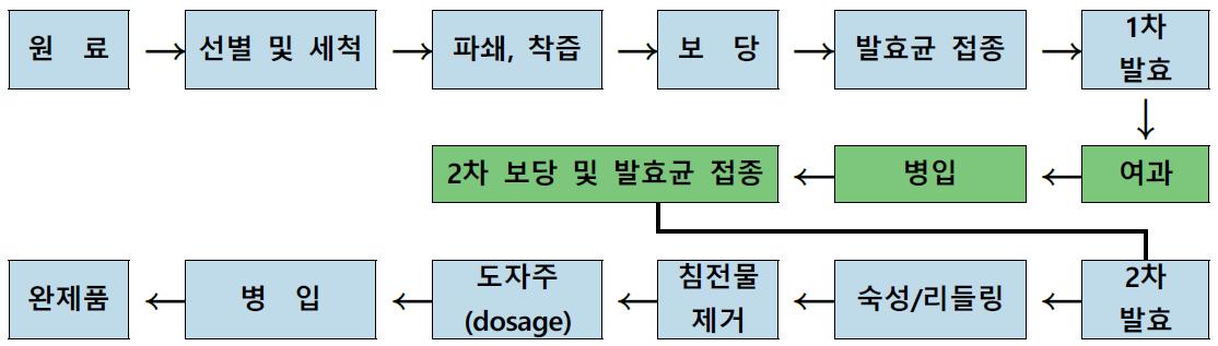 참다래 스파클링 와인 제조 공정도