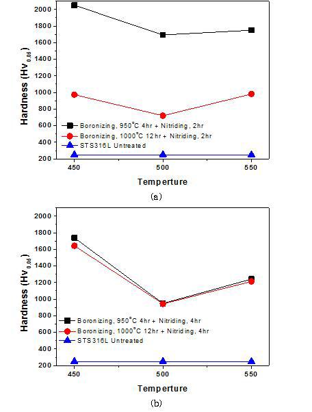 하이브리드 표면처리(보로나이징+질화) 처리된 STS 316L 시편의 표면경도