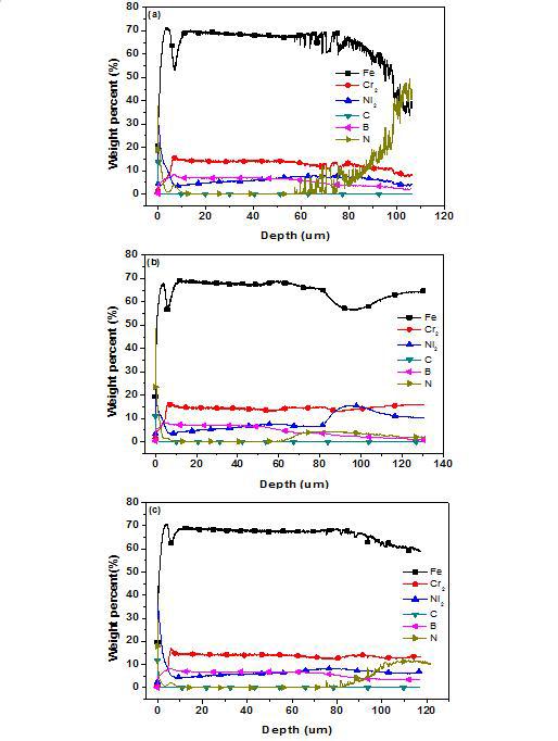 하이브리드 표면처리(1000℃, 12시간 보로나이징+ 활성스크린 이온질화 2시간) 처리된 STS 316L 온도변화에 따른 GDS분석