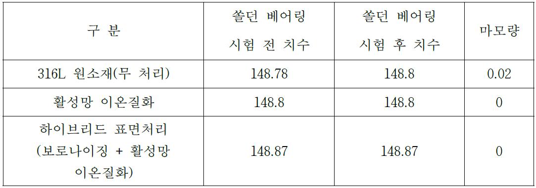 현장 모사시험 전후 실험용 쏠던 베어링 치수 변형량