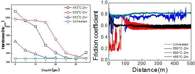 STS 431강의 하이브리드 표면처리 방법에 따른 경도 및 마찰계수 비교