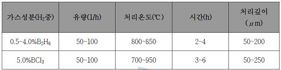 강에 대한 보로나이징조건