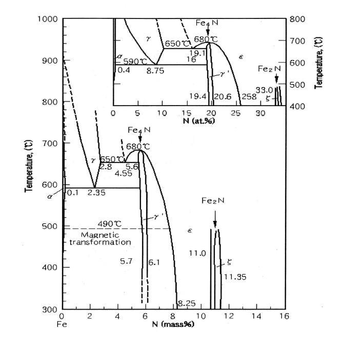 Fe-N 의 평형상태도