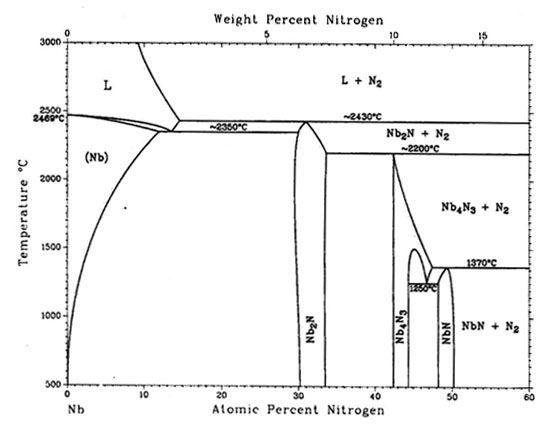 Nb-N 상태도