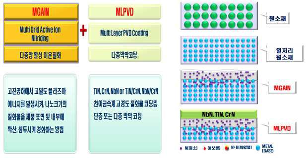 하이브리드 표면처리 공정 개념(좌) 및 모형도(우)