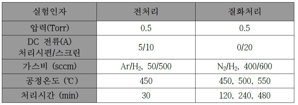 질화처리 실험조건