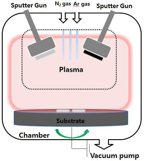 플라즈마 스퍼터 장비의 모식도