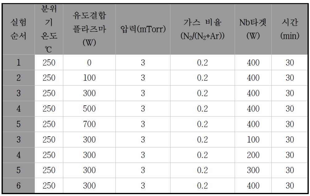 플라즈마 스퍼터링 실험 공정 조건