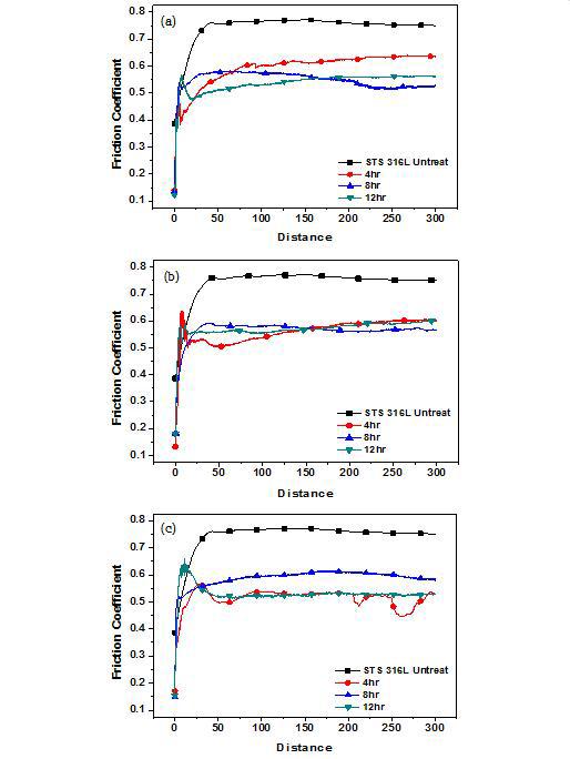 온도별 보로나이징 처리된 STS 316L의 처리시간변화에 따른 마찰계수