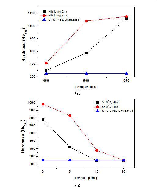 활성 스크린 이온질화 처리된 STS 316L의 경도그래프