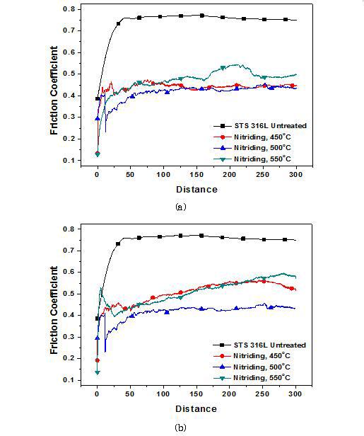 활성스크린 이온질화 처리된 STS 316L시편의 마찰계수 그래프.