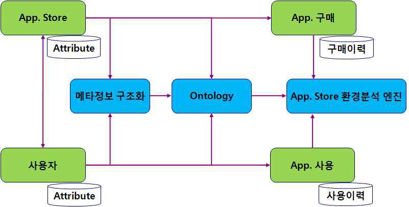 App. Store 환경분석 엔진 구조화 개념도