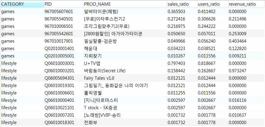 카테고리내 앱별 점유율 예