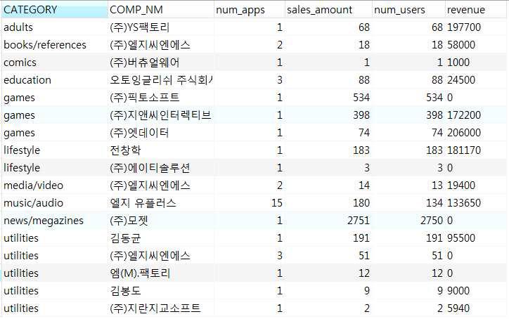 개발자별 앱 판매기록