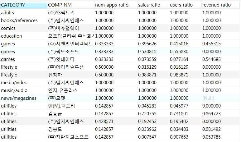 카테고리 별 개발자 점유율