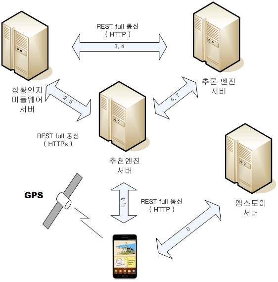 상황인지기반 앱추천 시스템 구성도