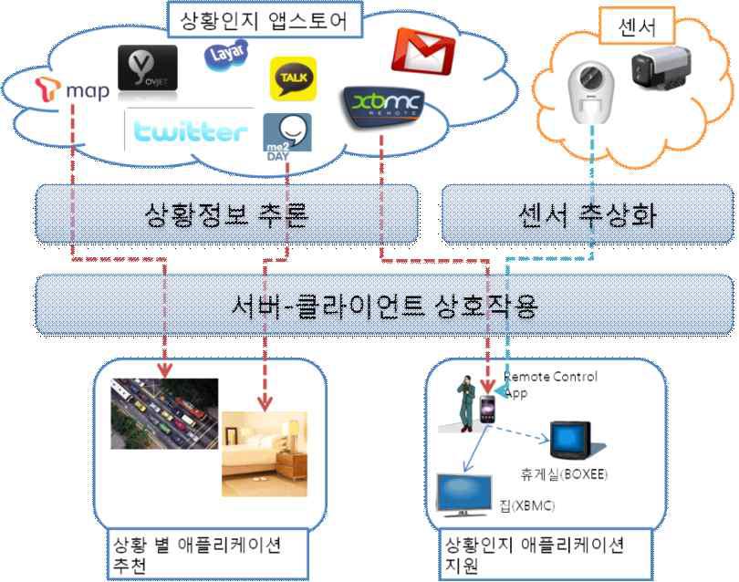 센서 추상화 및 상호작용 기술 개념도