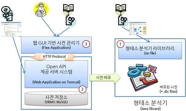 한글 형태소 분석기 원리 개념도