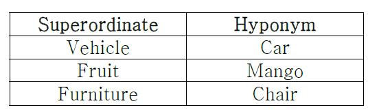 Example of Hyponym and Hypernym