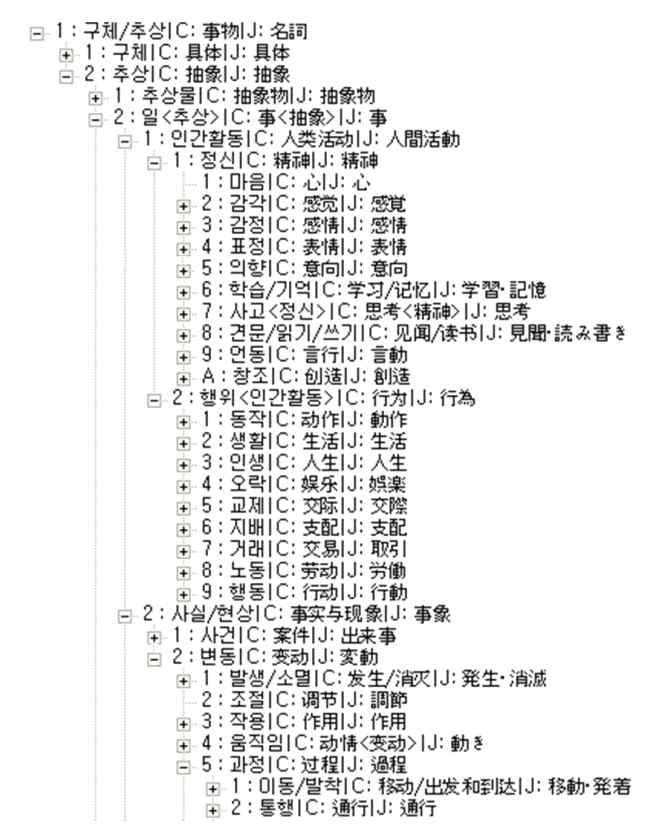 CoreNet 개념체계 Tree