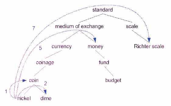 Path-based Similarity