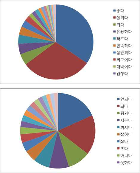 의견 표현 분포