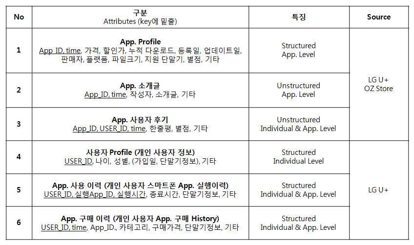 App. 데이터 구분과 특징 요약