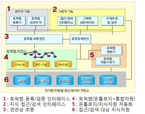 Topic Map 솔루션 구성도