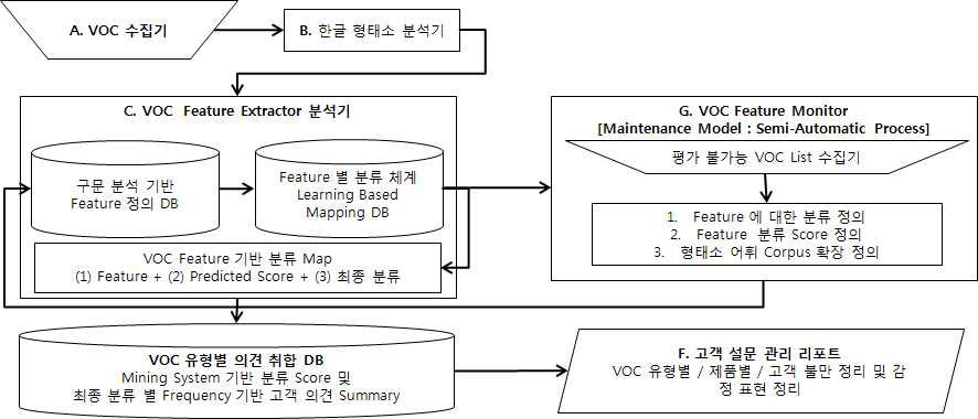 고객의 소리 분석에 적용된 감성 분석기 절차도