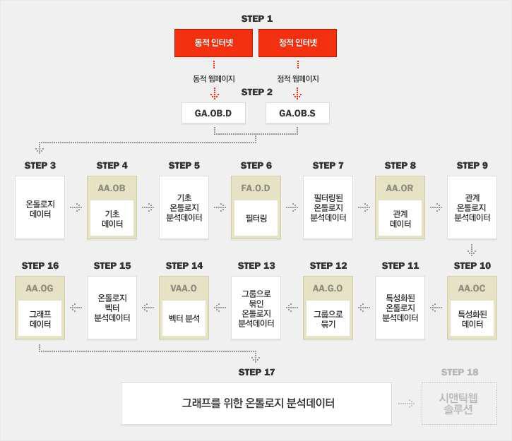 시멘틱 기술전망