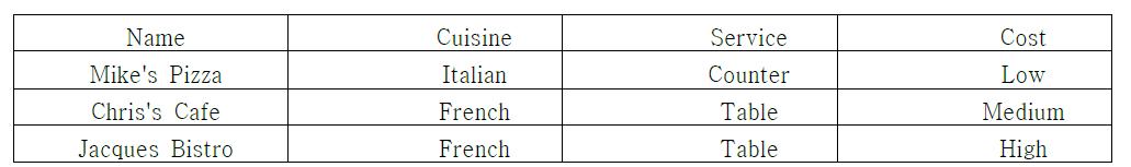 레스토랑 데이터의 예