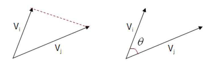 Euclidean Distance Measure(좌)와 Cosine Similarity Measure(우)