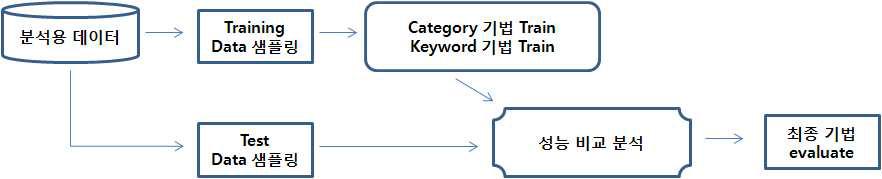 데이터 마이닝 모형 개발 프로세스