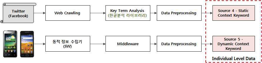 정적/동적 사용자 경험정보 수집 프로세스 요약