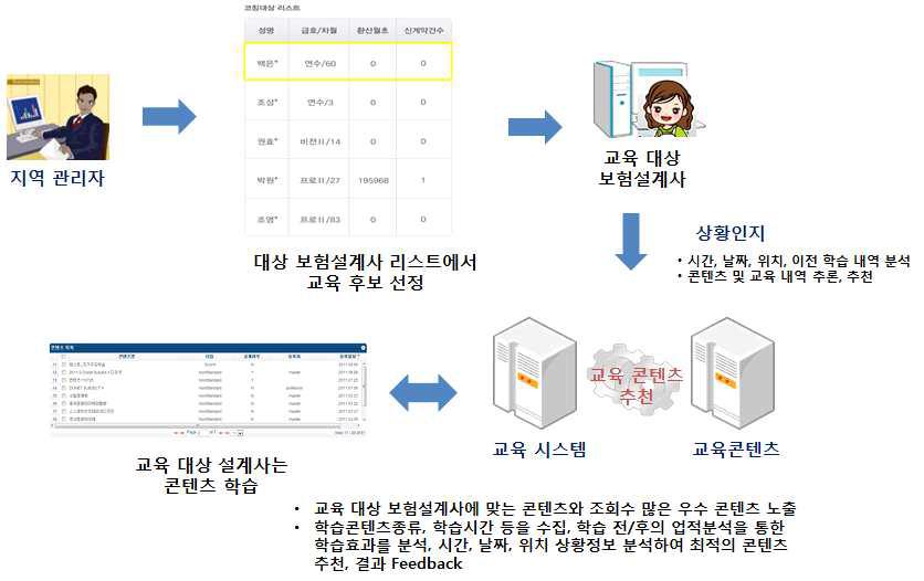 보험설계사 교육 추천시스템