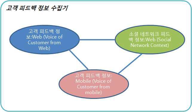 고객 피드백 정보 구성