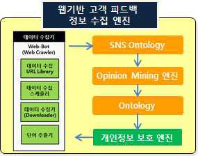 웹고객 경험정보 수집 시스템 아키텍처